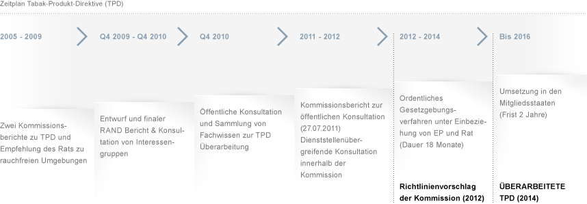 Der Zeitplan der EU-Tabak-Produkt-Direktive bzw. EU-Tabak-Produkt-Richtlinie von 2005 bis 2016